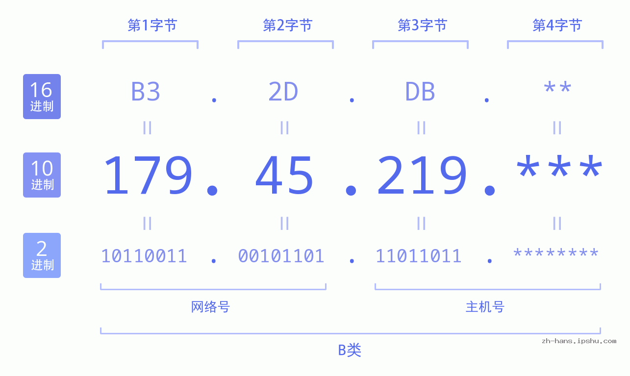 IP地址:179.45.219 数据结构图 二进制 十进制 十六进制 IPv4: 179.45.219 网络类型 网络号 主机号