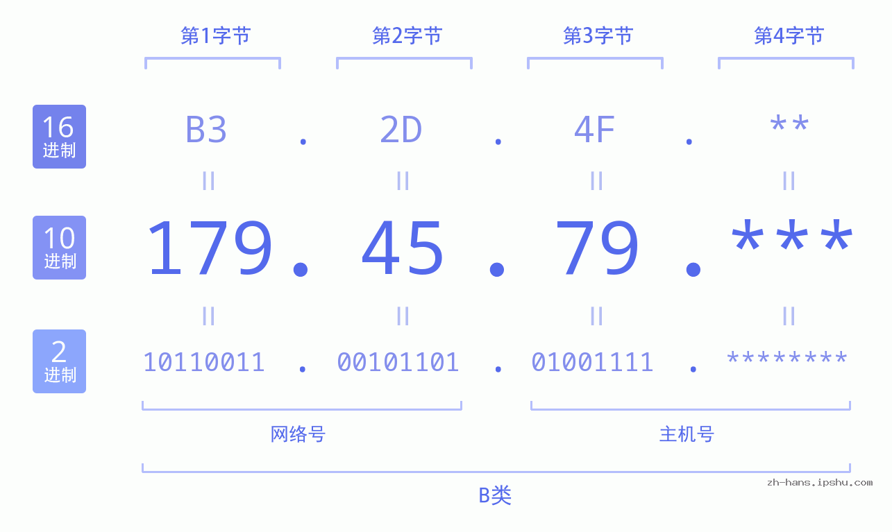 IP地址:179.45.79 数据结构图 二进制 十进制 十六进制 IPv4: 179.45.79 网络类型 网络号 主机号