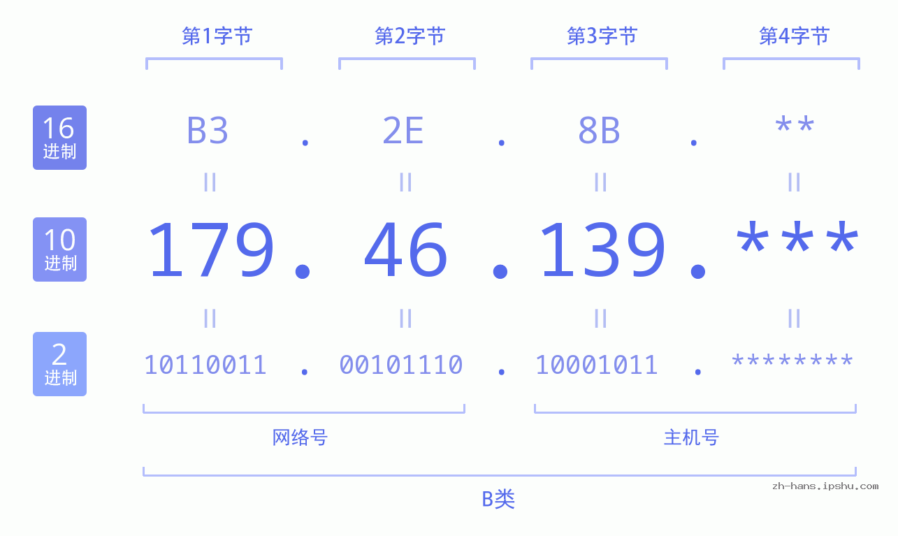 IP地址:179.46.139 数据结构图 二进制 十进制 十六进制 IPv4: 179.46.139 网络类型 网络号 主机号