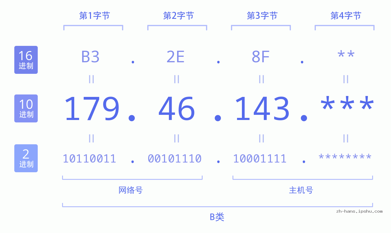 IP地址:179.46.143 数据结构图 二进制 十进制 十六进制 IPv4: 179.46.143 网络类型 网络号 主机号