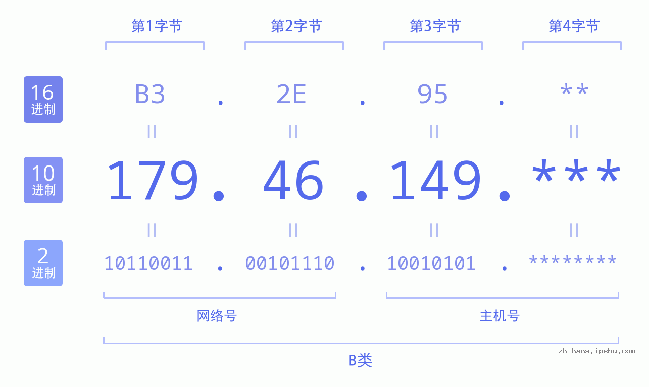 IP地址:179.46.149 数据结构图 二进制 十进制 十六进制 IPv4: 179.46.149 网络类型 网络号 主机号