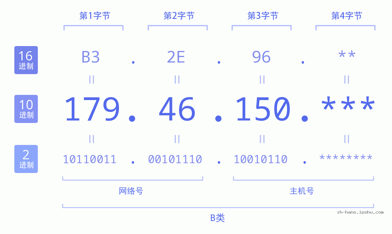 IP地址:179.46.150 数据结构图 二进制 十进制 十六进制 IPv4: 179.46.150 网络类型 网络号 主机号