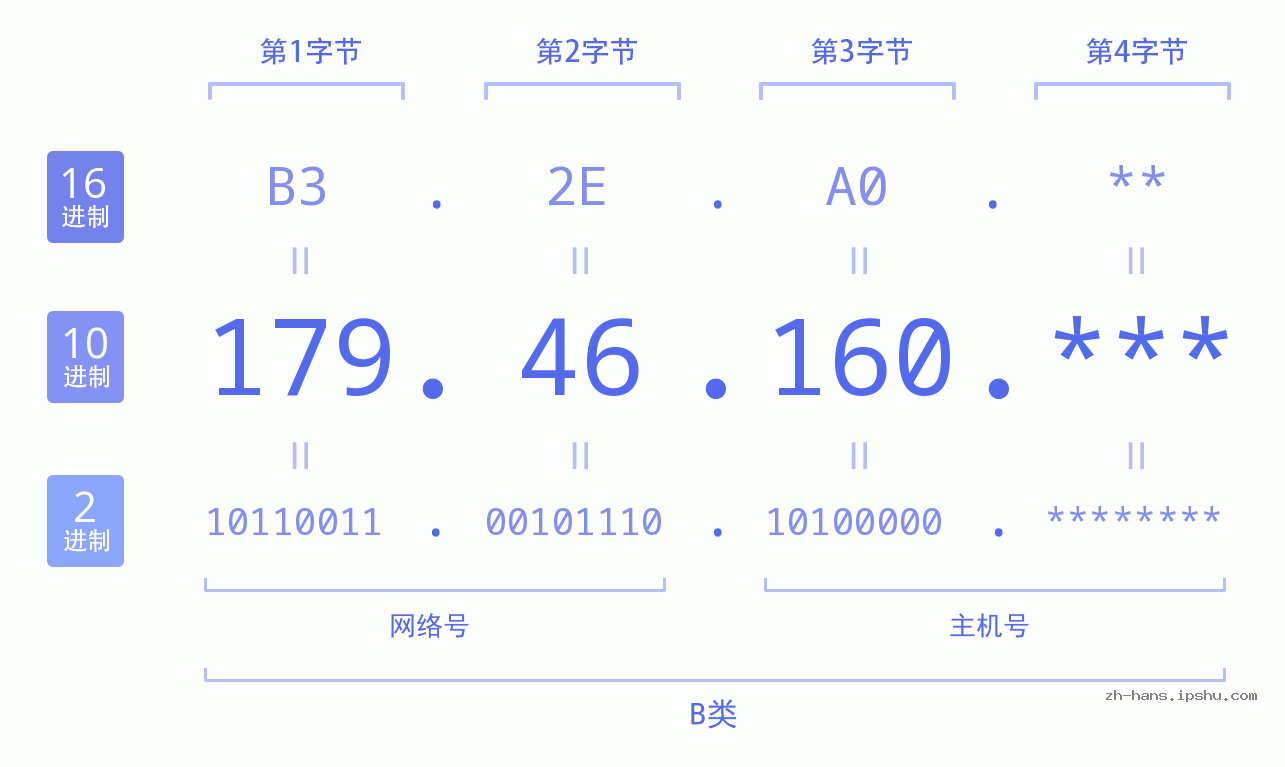 IP地址:179.46.160 数据结构图 二进制 十进制 十六进制 IPv4: 179.46.160 网络类型 网络号 主机号
