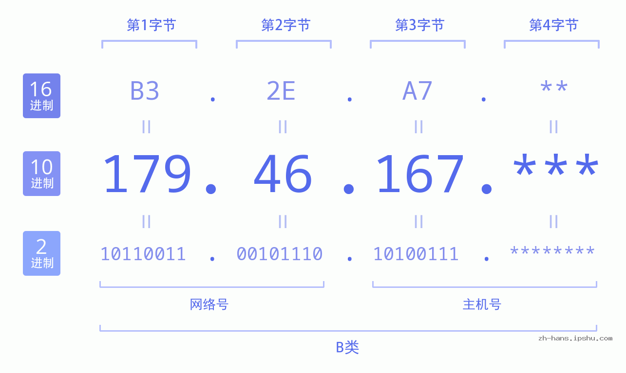 IP地址:179.46.167 数据结构图 二进制 十进制 十六进制 IPv4: 179.46.167 网络类型 网络号 主机号