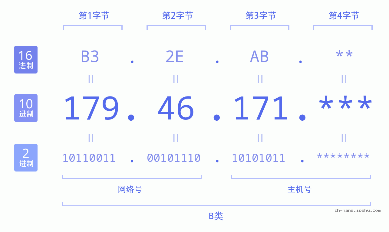IP地址:179.46.171 数据结构图 二进制 十进制 十六进制 IPv4: 179.46.171 网络类型 网络号 主机号