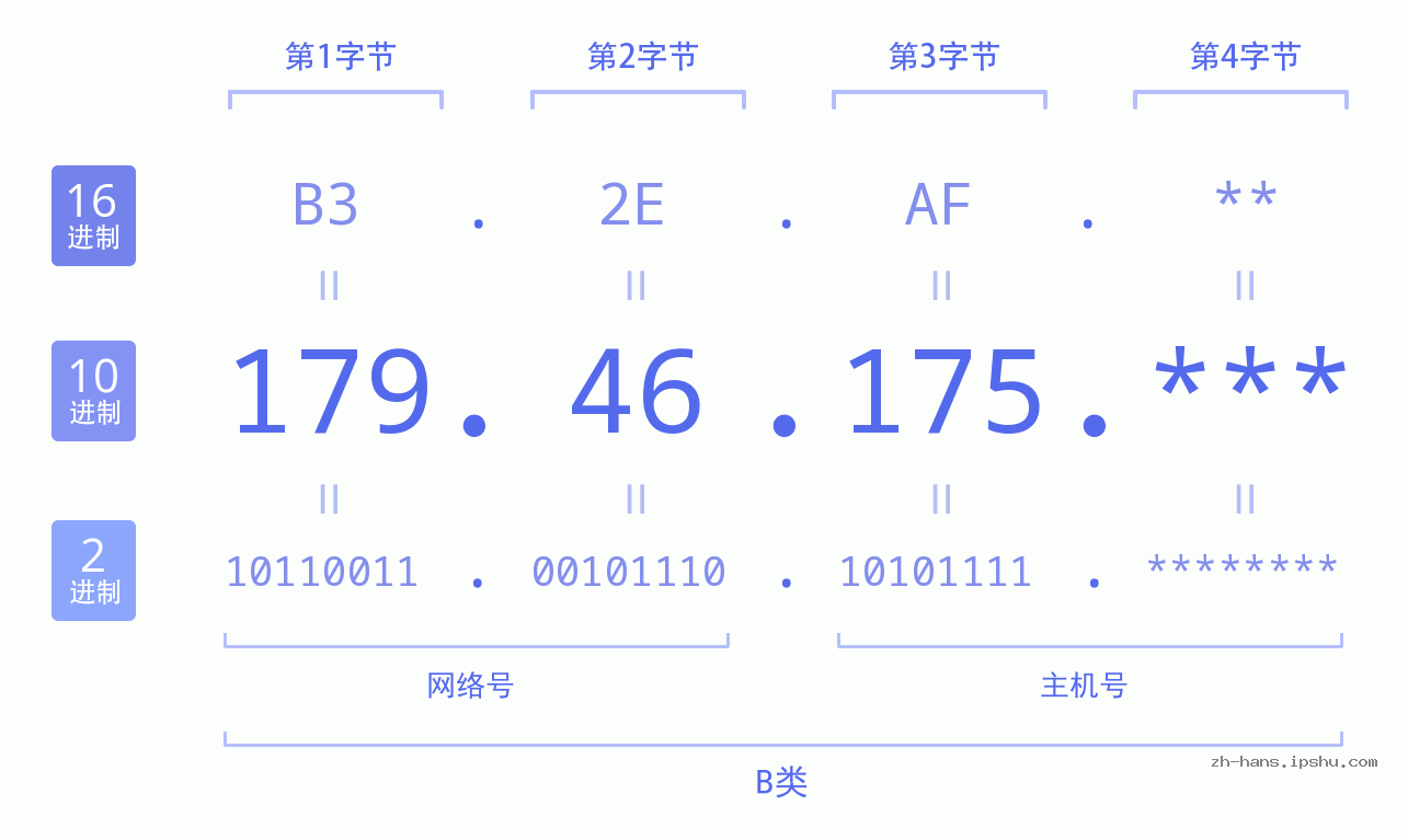 IP地址:179.46.175 数据结构图 二进制 十进制 十六进制 IPv4: 179.46.175 网络类型 网络号 主机号