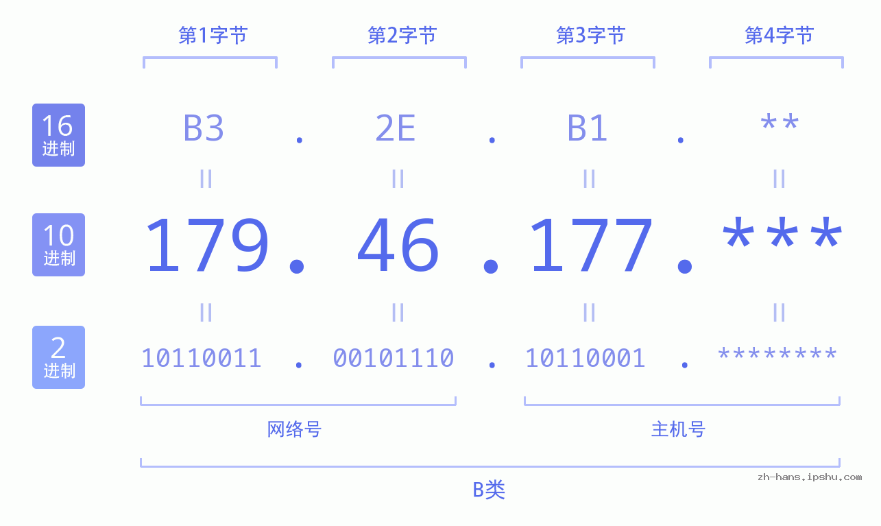 IP地址:179.46.177 数据结构图 二进制 十进制 十六进制 IPv4: 179.46.177 网络类型 网络号 主机号