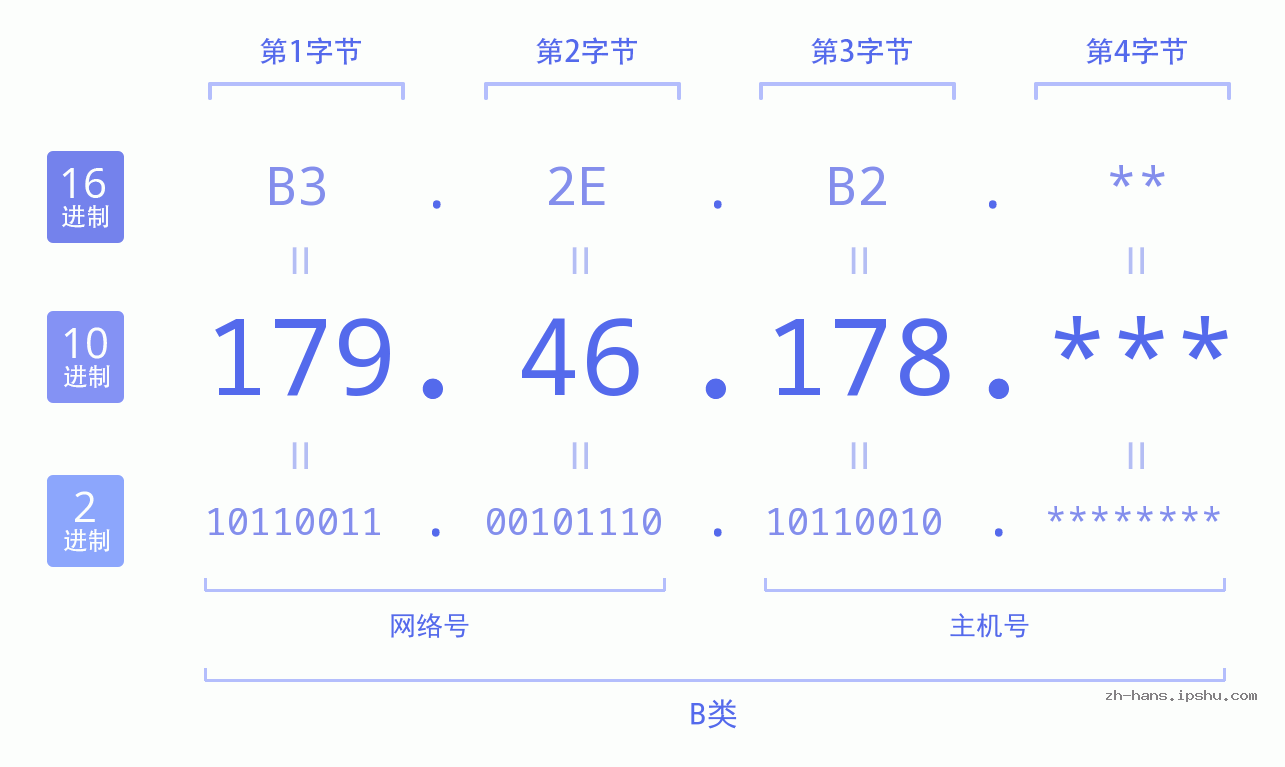 IP地址:179.46.178 数据结构图 二进制 十进制 十六进制 IPv4: 179.46.178 网络类型 网络号 主机号