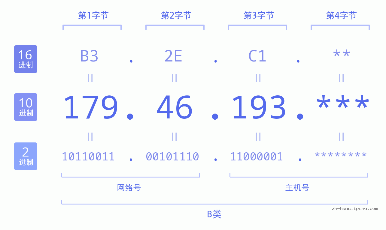 IP地址:179.46.193 数据结构图 二进制 十进制 十六进制 IPv4: 179.46.193 网络类型 网络号 主机号