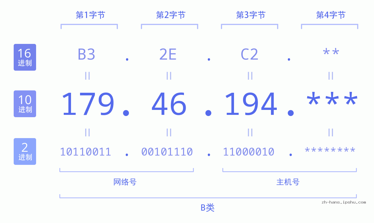 IP地址:179.46.194 数据结构图 二进制 十进制 十六进制 IPv4: 179.46.194 网络类型 网络号 主机号
