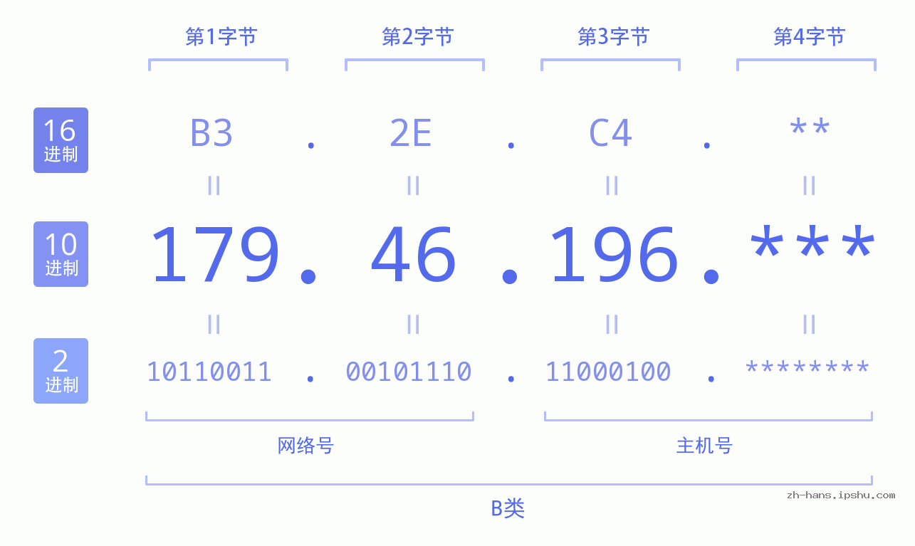 IP地址:179.46.196 数据结构图 二进制 十进制 十六进制 IPv4: 179.46.196 网络类型 网络号 主机号
