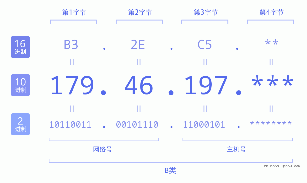 IP地址:179.46.197 数据结构图 二进制 十进制 十六进制 IPv4: 179.46.197 网络类型 网络号 主机号