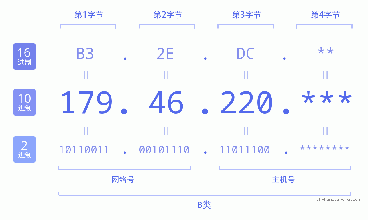 IP地址:179.46.220 数据结构图 二进制 十进制 十六进制 IPv4: 179.46.220 网络类型 网络号 主机号
