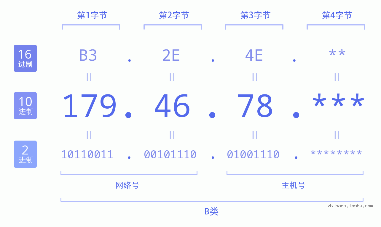 IP地址:179.46.78 数据结构图 二进制 十进制 十六进制 IPv4: 179.46.78 网络类型 网络号 主机号