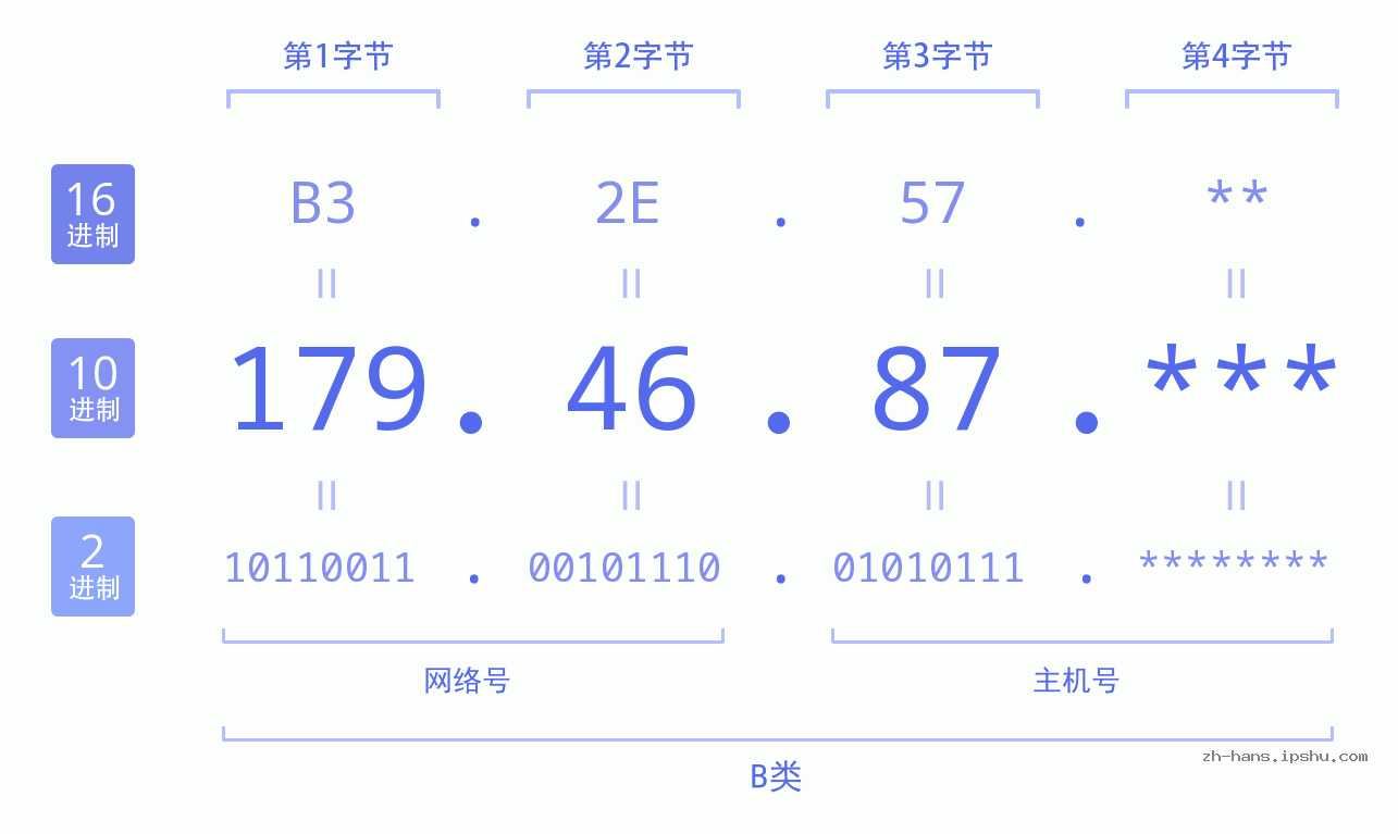 IP地址:179.46.87 数据结构图 二进制 十进制 十六进制 IPv4: 179.46.87 网络类型 网络号 主机号