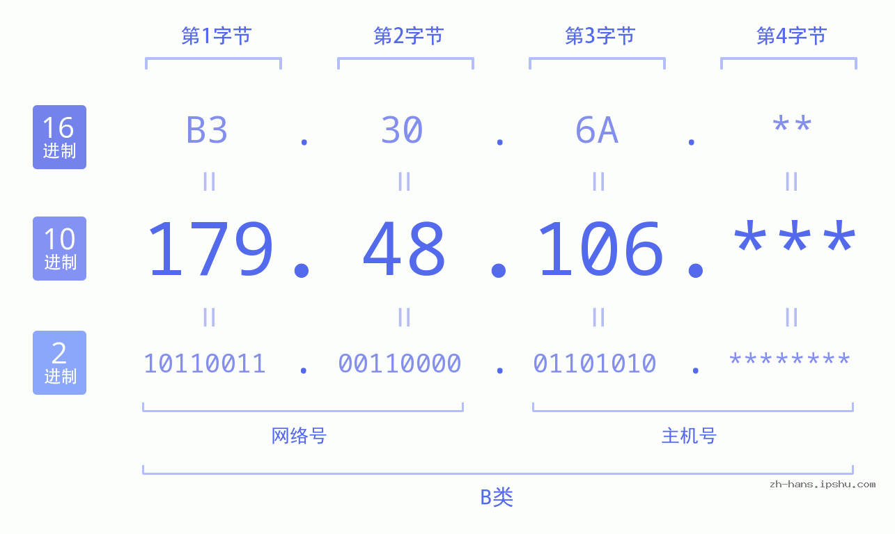 IP地址:179.48.106 数据结构图 二进制 十进制 十六进制 IPv4: 179.48.106 网络类型 网络号 主机号