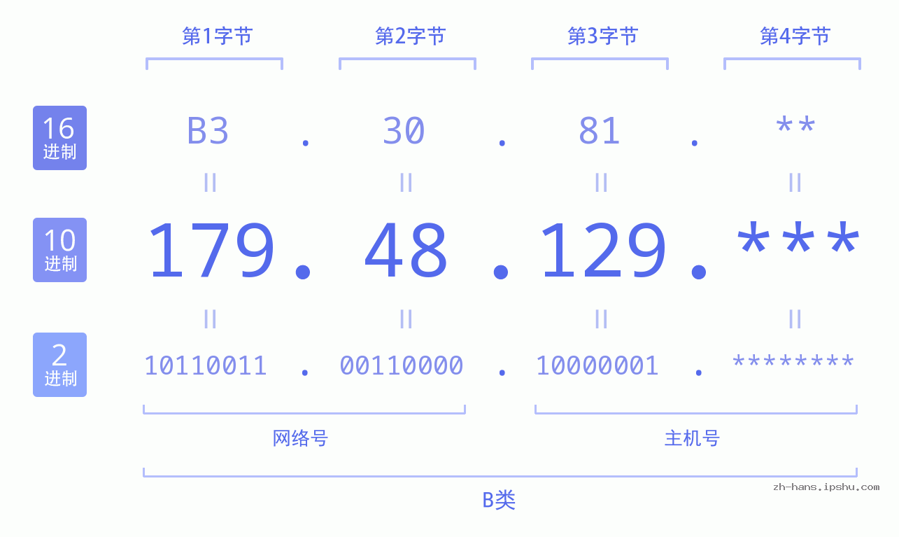 IP地址:179.48.129 数据结构图 二进制 十进制 十六进制 IPv4: 179.48.129 网络类型 网络号 主机号