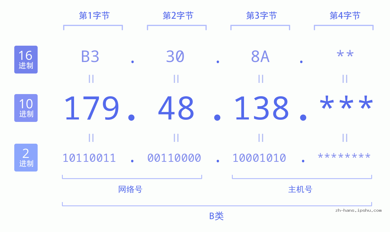 IP地址:179.48.138 数据结构图 二进制 十进制 十六进制 IPv4: 179.48.138 网络类型 网络号 主机号