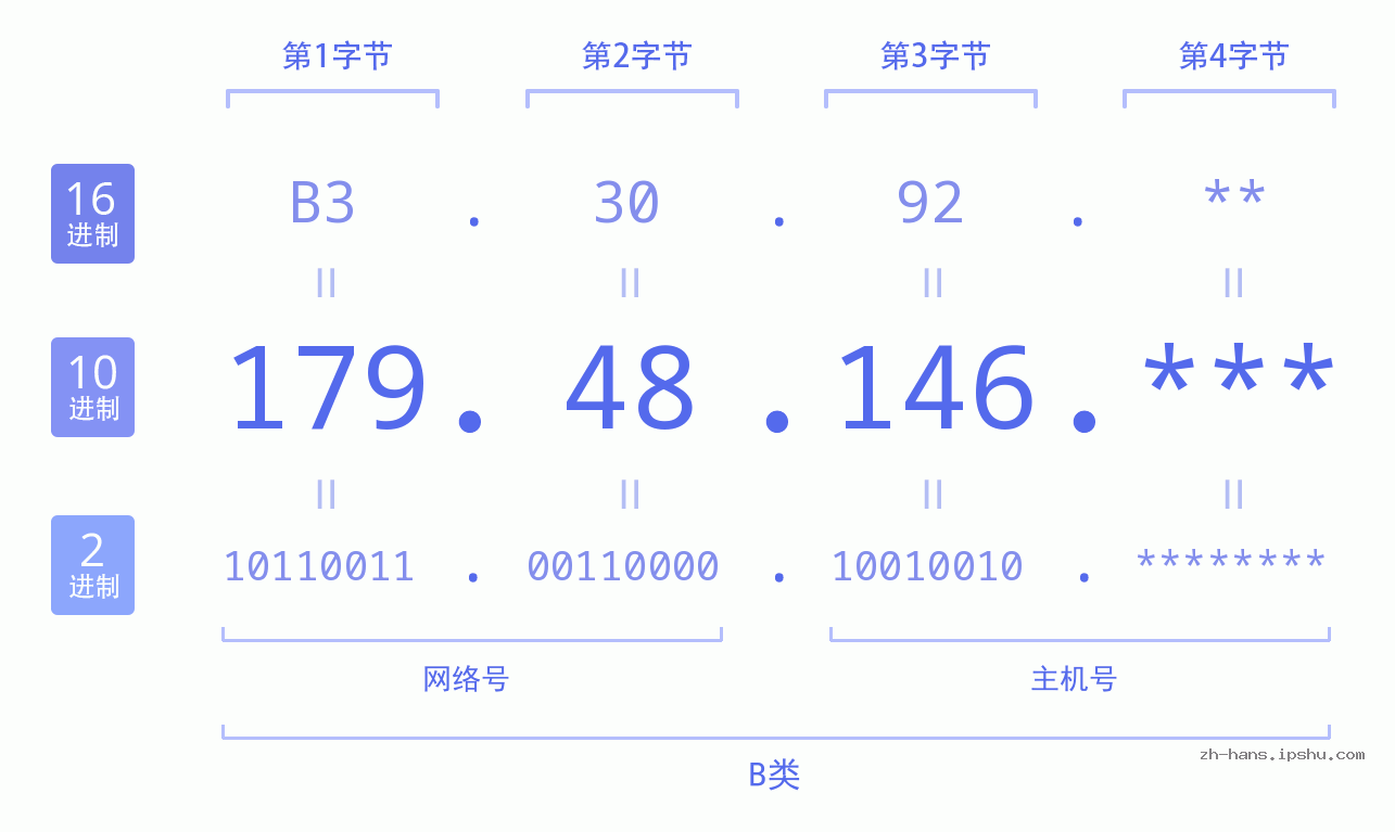 IP地址:179.48.146 数据结构图 二进制 十进制 十六进制 IPv4: 179.48.146 网络类型 网络号 主机号