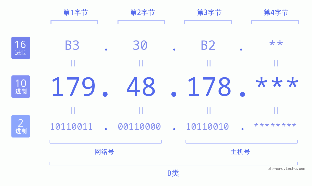 IP地址:179.48.178 数据结构图 二进制 十进制 十六进制 IPv4: 179.48.178 网络类型 网络号 主机号
