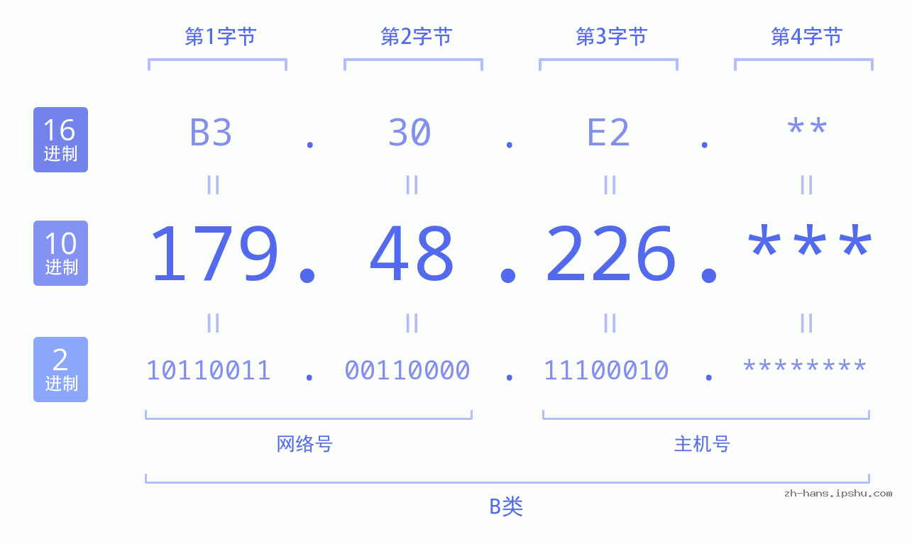 IP地址:179.48.226 数据结构图 二进制 十进制 十六进制 IPv4: 179.48.226 网络类型 网络号 主机号