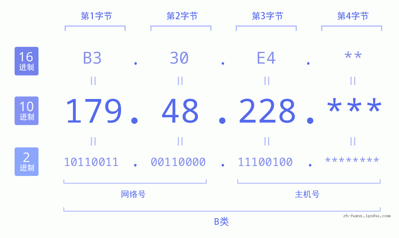 IP地址:179.48.228 数据结构图 二进制 十进制 十六进制 IPv4: 179.48.228 网络类型 网络号 主机号
