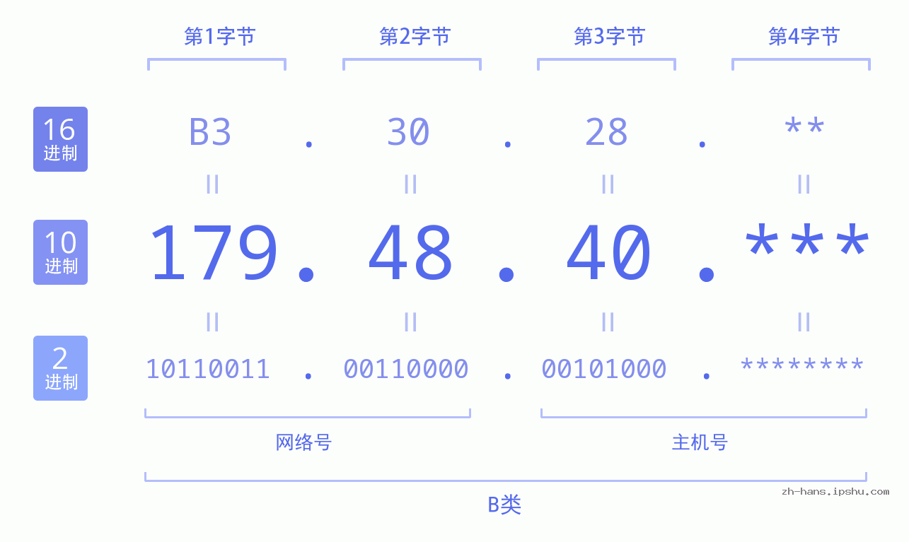 IP地址:179.48.40 数据结构图 二进制 十进制 十六进制 IPv4: 179.48.40 网络类型 网络号 主机号