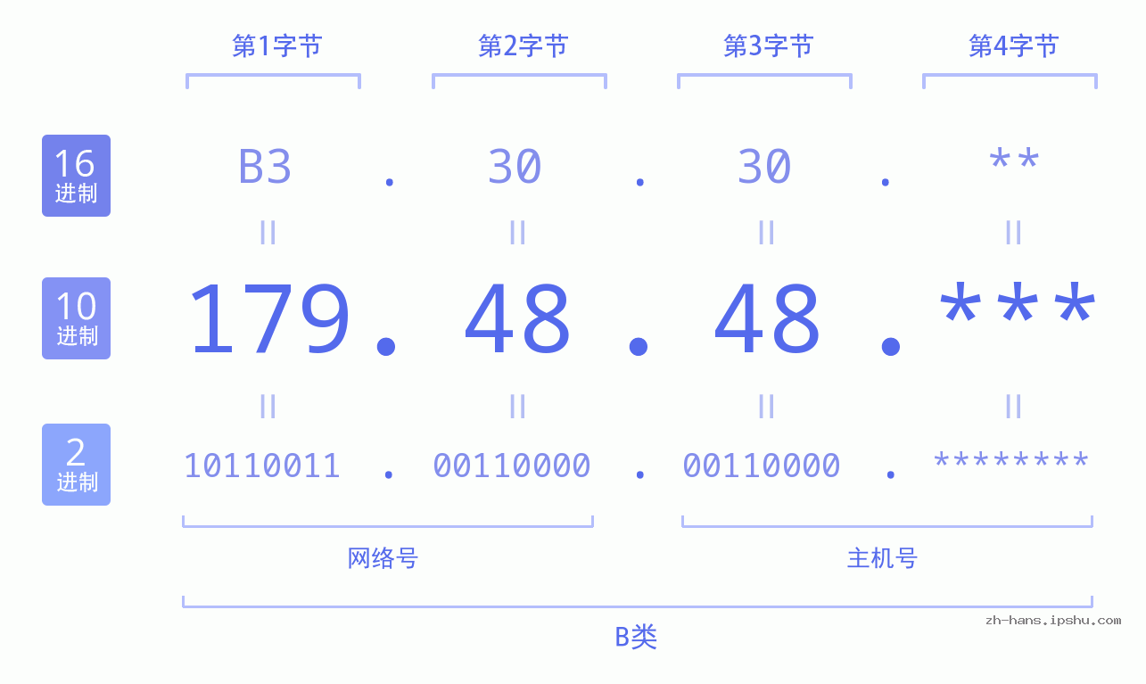IP地址:179.48.48 数据结构图 二进制 十进制 十六进制 IPv4: 179.48.48 网络类型 网络号 主机号