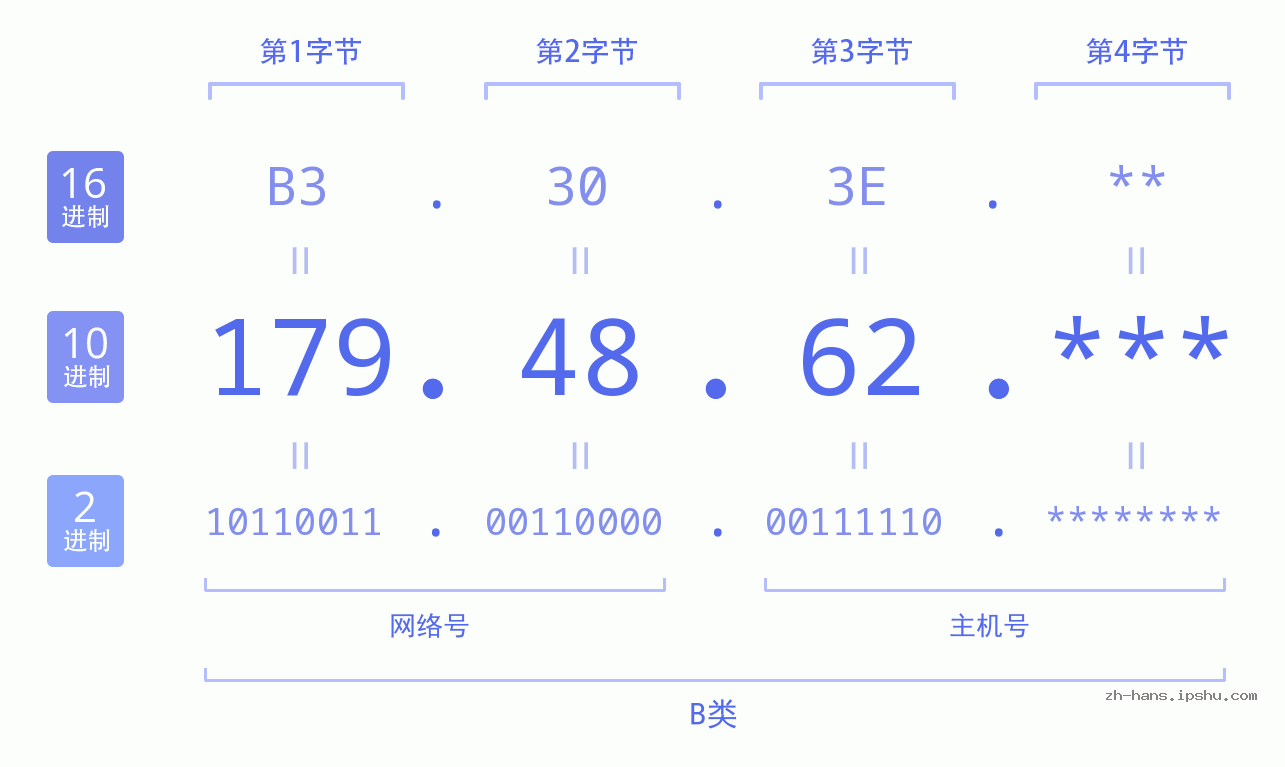 IP地址:179.48.62 数据结构图 二进制 十进制 十六进制 IPv4: 179.48.62 网络类型 网络号 主机号