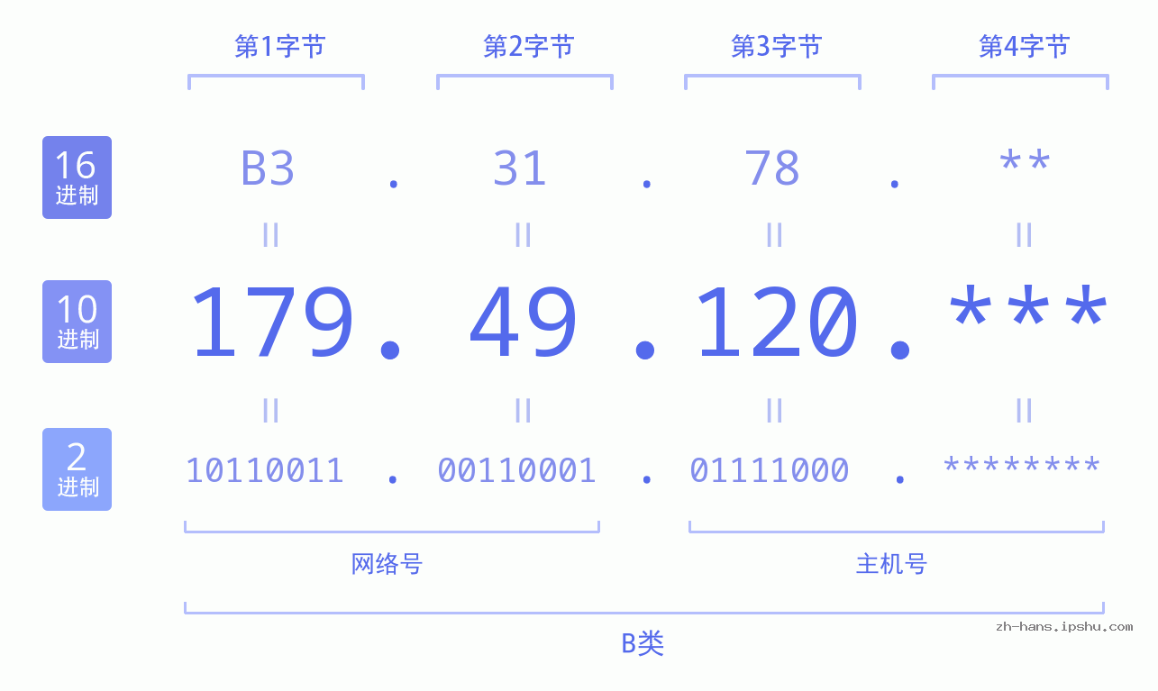 IP地址:179.49.120 数据结构图 二进制 十进制 十六进制 IPv4: 179.49.120 网络类型 网络号 主机号