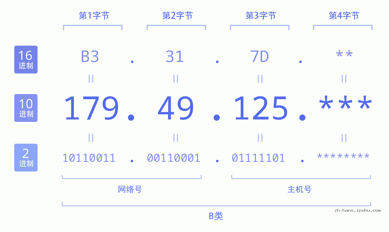 IP地址:179.49.125 数据结构图 二进制 十进制 十六进制 IPv4: 179.49.125 网络类型 网络号 主机号