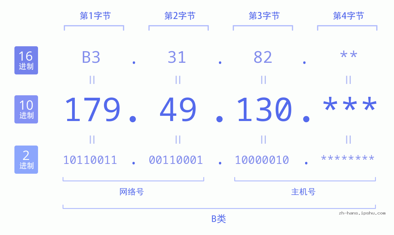 IP地址:179.49.130 数据结构图 二进制 十进制 十六进制 IPv4: 179.49.130 网络类型 网络号 主机号