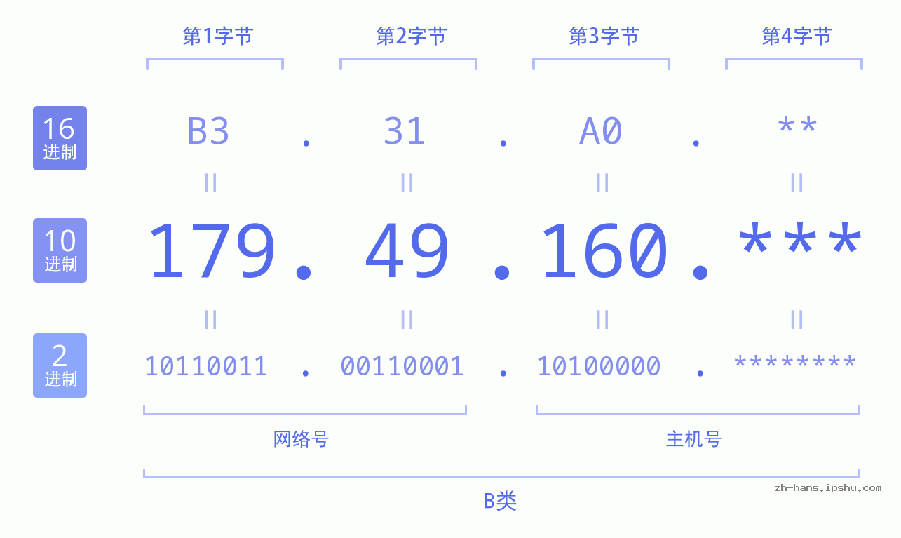 IP地址:179.49.160 数据结构图 二进制 十进制 十六进制 IPv4: 179.49.160 网络类型 网络号 主机号