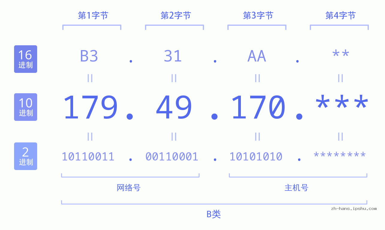 IP地址:179.49.170 数据结构图 二进制 十进制 十六进制 IPv4: 179.49.170 网络类型 网络号 主机号