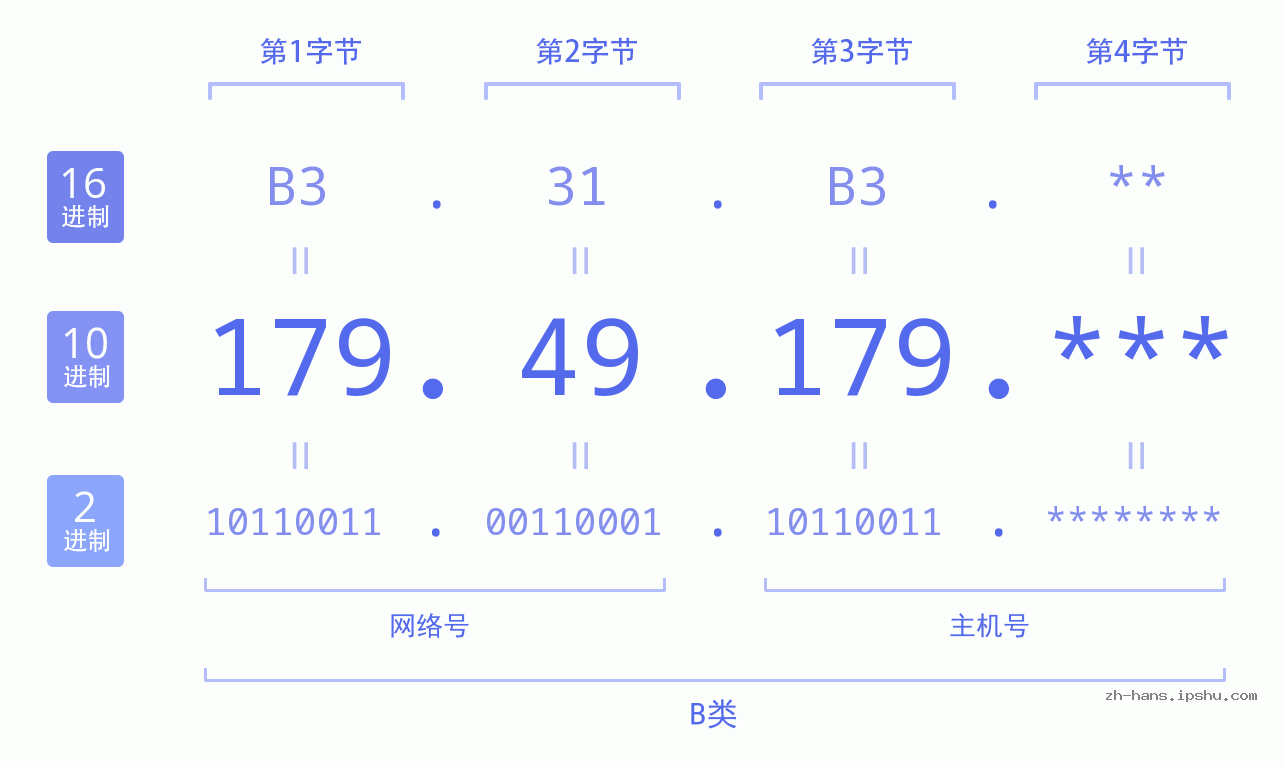 IP地址:179.49.179 数据结构图 二进制 十进制 十六进制 IPv4: 179.49.179 网络类型 网络号 主机号