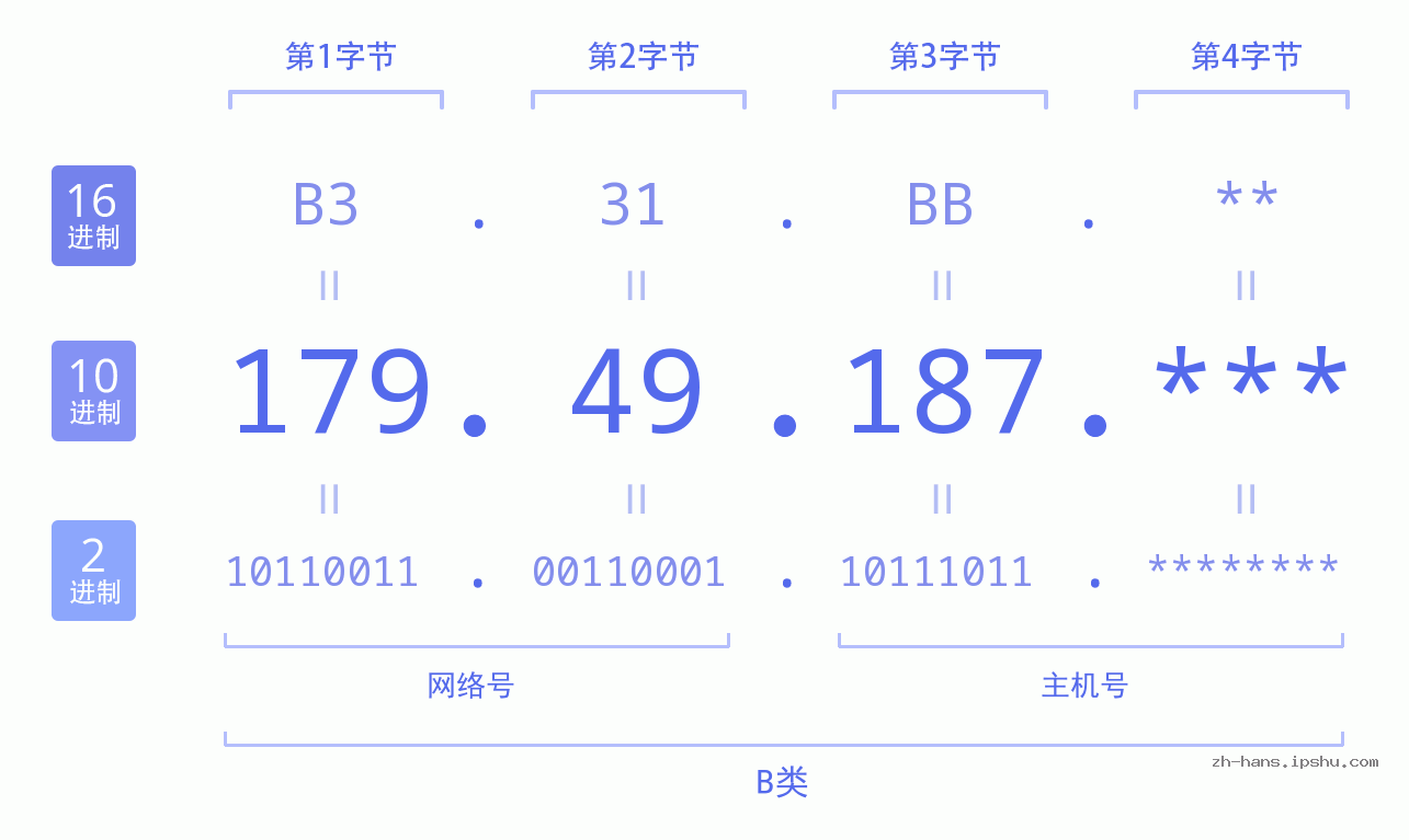 IP地址:179.49.187 数据结构图 二进制 十进制 十六进制 IPv4: 179.49.187 网络类型 网络号 主机号