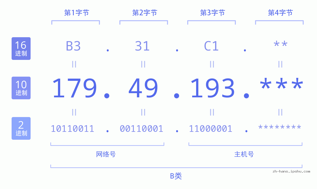 IP地址:179.49.193 数据结构图 二进制 十进制 十六进制 IPv4: 179.49.193 网络类型 网络号 主机号
