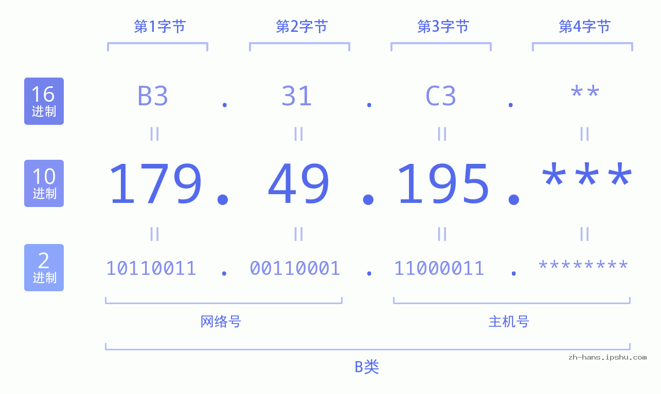 IP地址:179.49.195 数据结构图 二进制 十进制 十六进制 IPv4: 179.49.195 网络类型 网络号 主机号