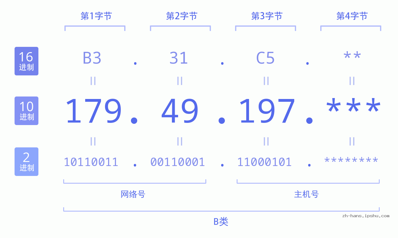 IP地址:179.49.197 数据结构图 二进制 十进制 十六进制 IPv4: 179.49.197 网络类型 网络号 主机号