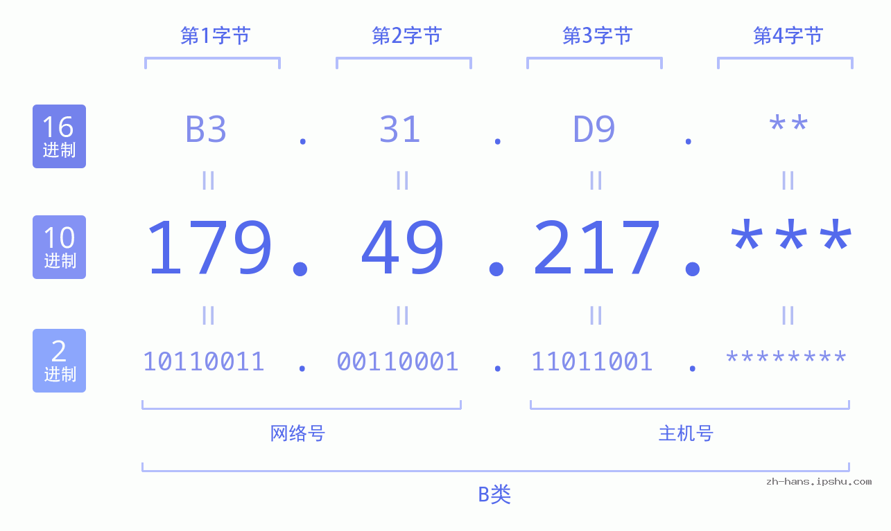 IP地址:179.49.217 数据结构图 二进制 十进制 十六进制 IPv4: 179.49.217 网络类型 网络号 主机号