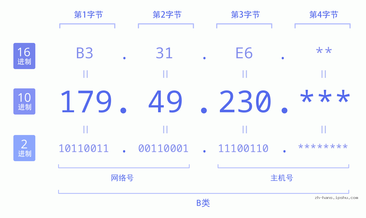 IP地址:179.49.230 数据结构图 二进制 十进制 十六进制 IPv4: 179.49.230 网络类型 网络号 主机号