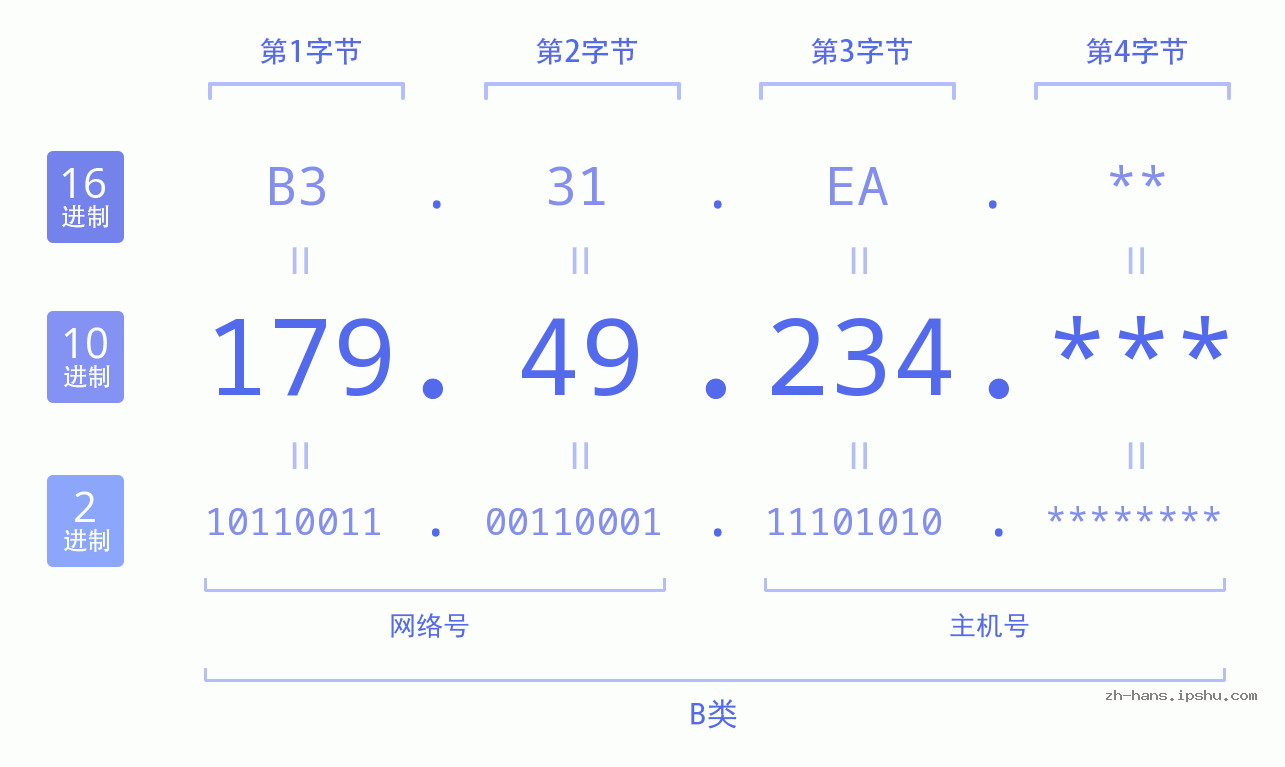 IP地址:179.49.234 数据结构图 二进制 十进制 十六进制 IPv4: 179.49.234 网络类型 网络号 主机号