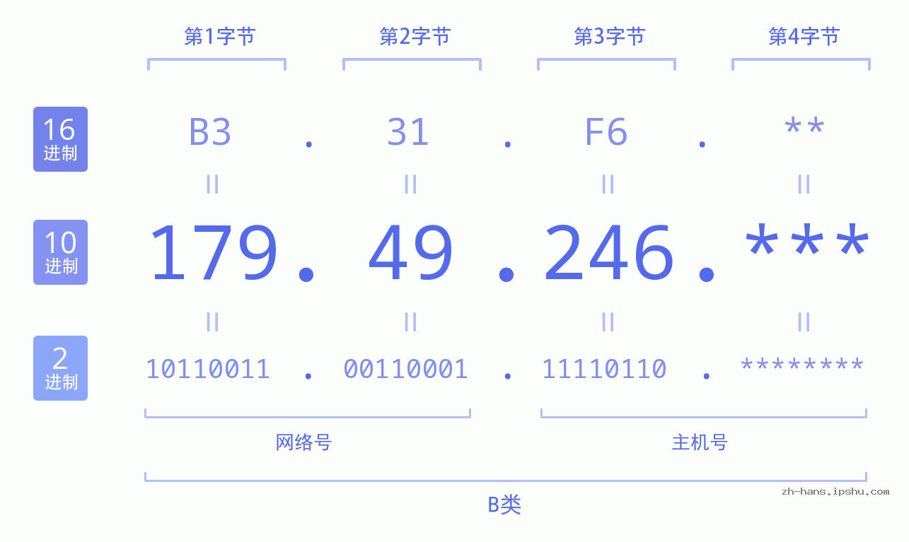 IP地址:179.49.246 数据结构图 二进制 十进制 十六进制 IPv4: 179.49.246 网络类型 网络号 主机号