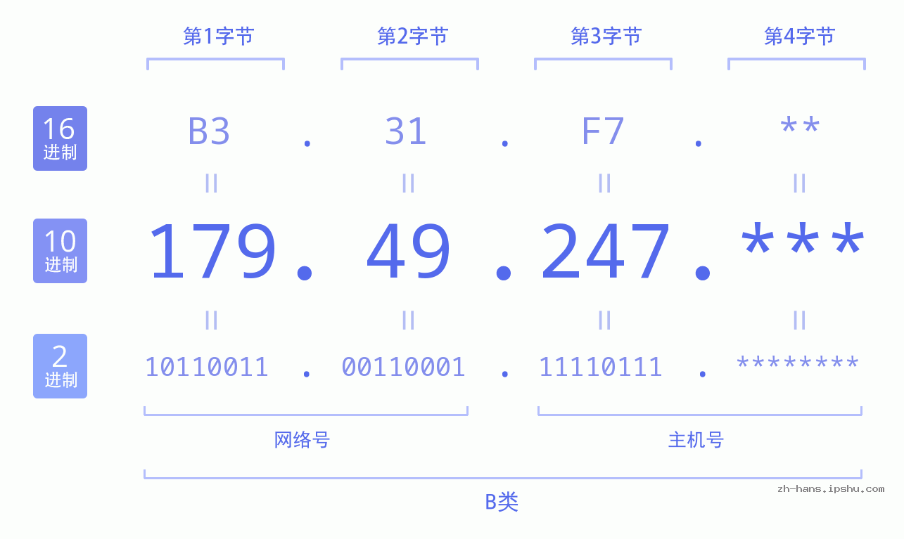IP地址:179.49.247 数据结构图 二进制 十进制 十六进制 IPv4: 179.49.247 网络类型 网络号 主机号