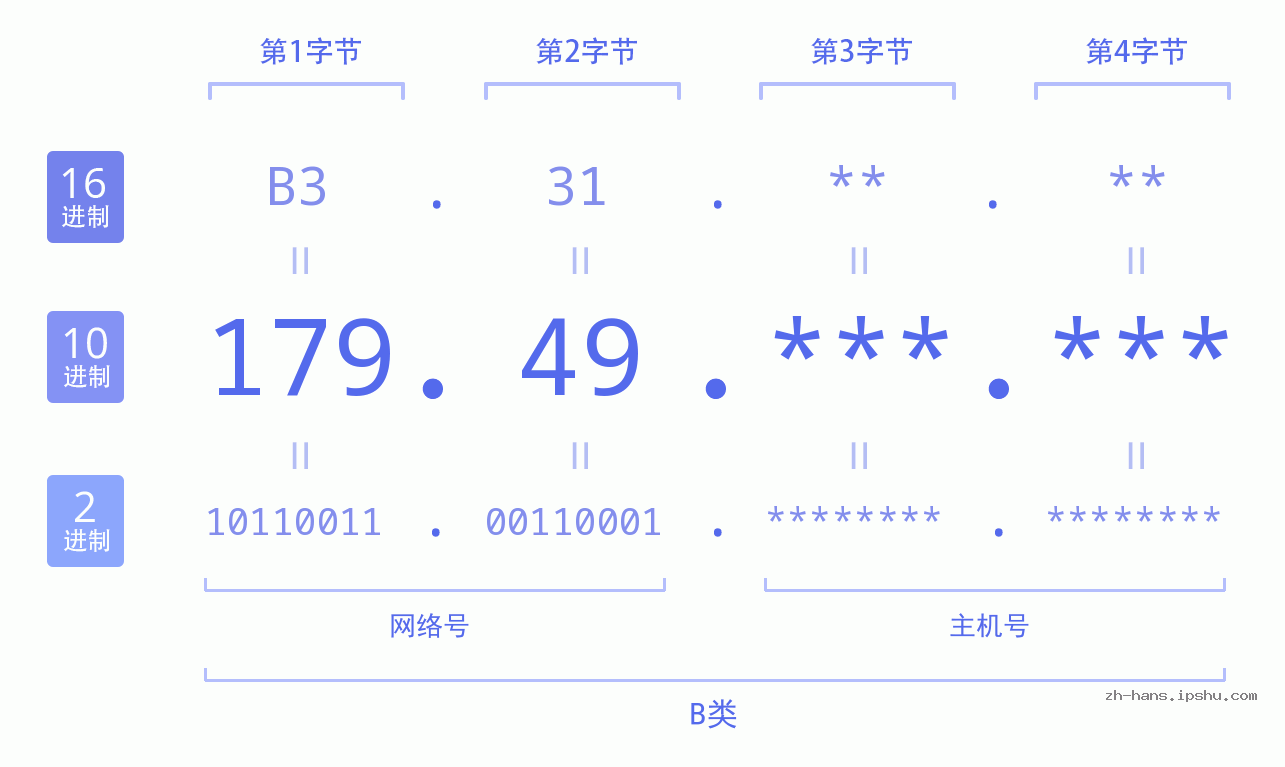 IP地址:179.49 数据结构图 二进制 十进制 十六进制 IPv4: 179.49 网络类型 网络号 主机号