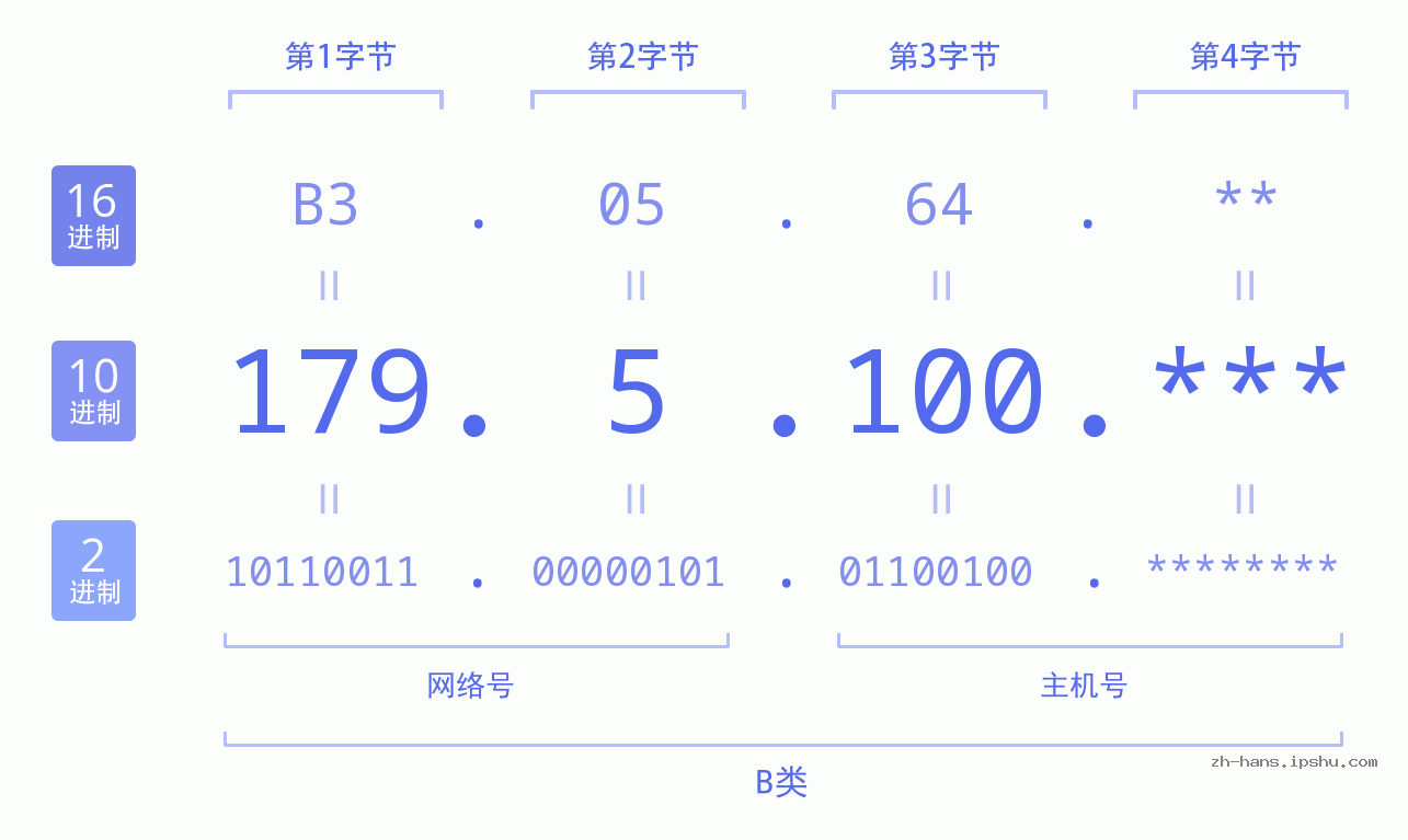 IP地址:179.5.100 数据结构图 二进制 十进制 十六进制 IPv4: 179.5.100 网络类型 网络号 主机号