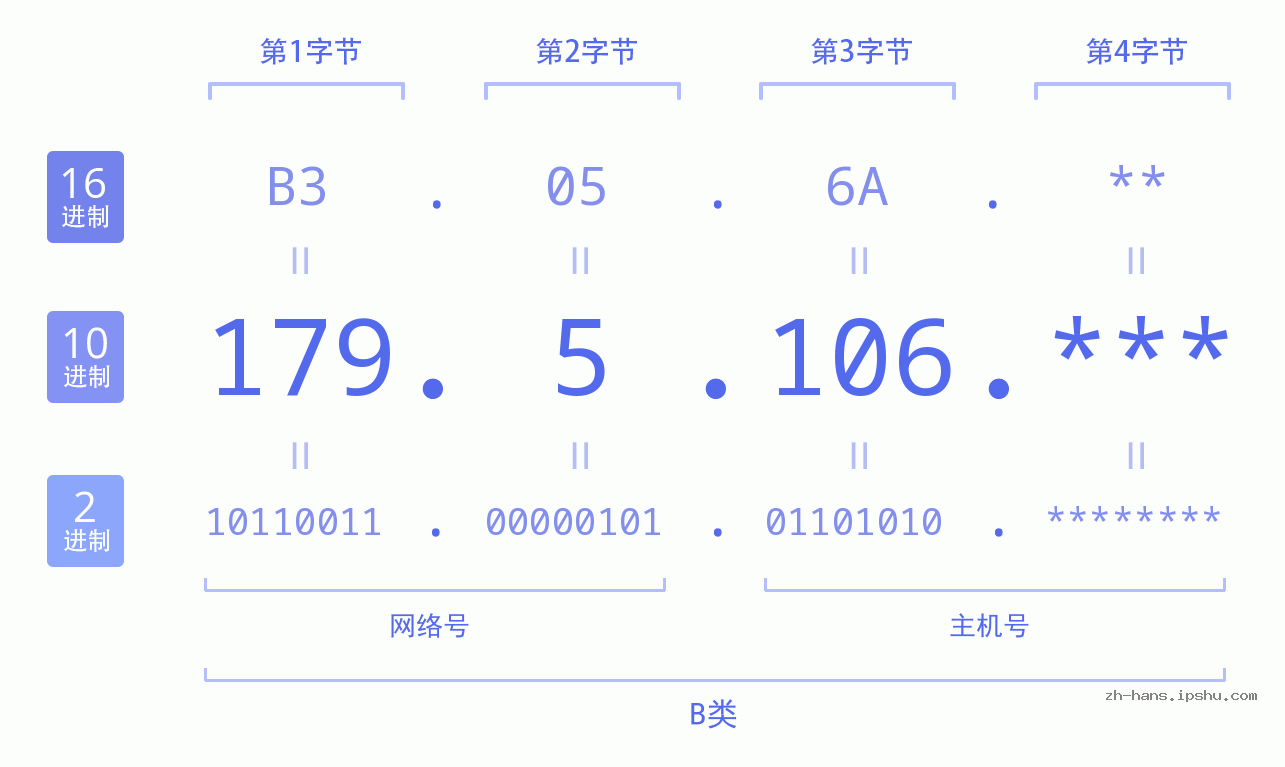 IP地址:179.5.106 数据结构图 二进制 十进制 十六进制 IPv4: 179.5.106 网络类型 网络号 主机号