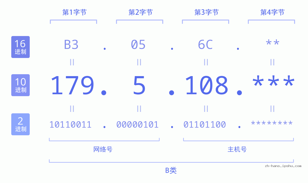 IP地址:179.5.108 数据结构图 二进制 十进制 十六进制 IPv4: 179.5.108 网络类型 网络号 主机号