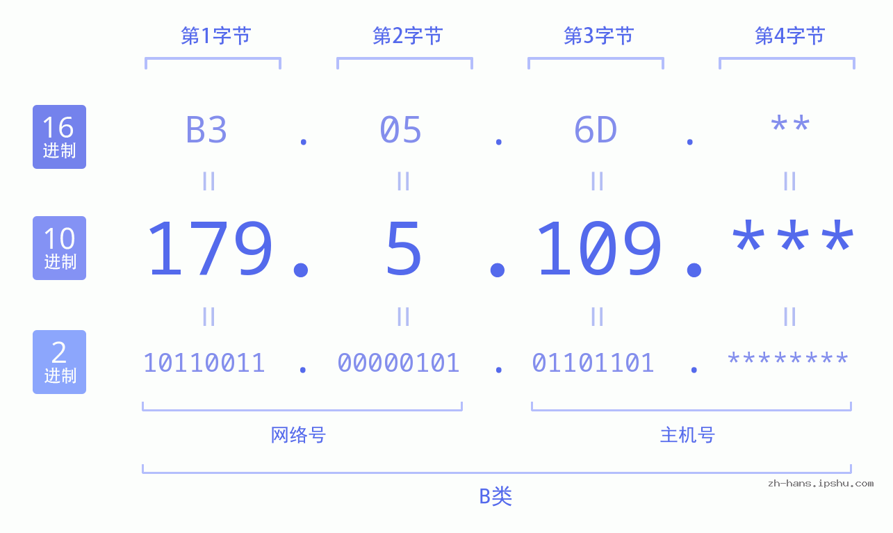 IP地址:179.5.109 数据结构图 二进制 十进制 十六进制 IPv4: 179.5.109 网络类型 网络号 主机号
