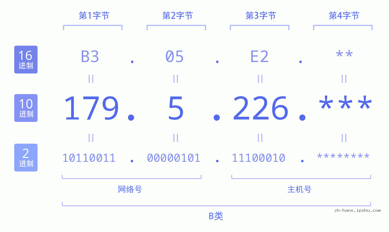 IP地址:179.5.226 数据结构图 二进制 十进制 十六进制 IPv4: 179.5.226 网络类型 网络号 主机号